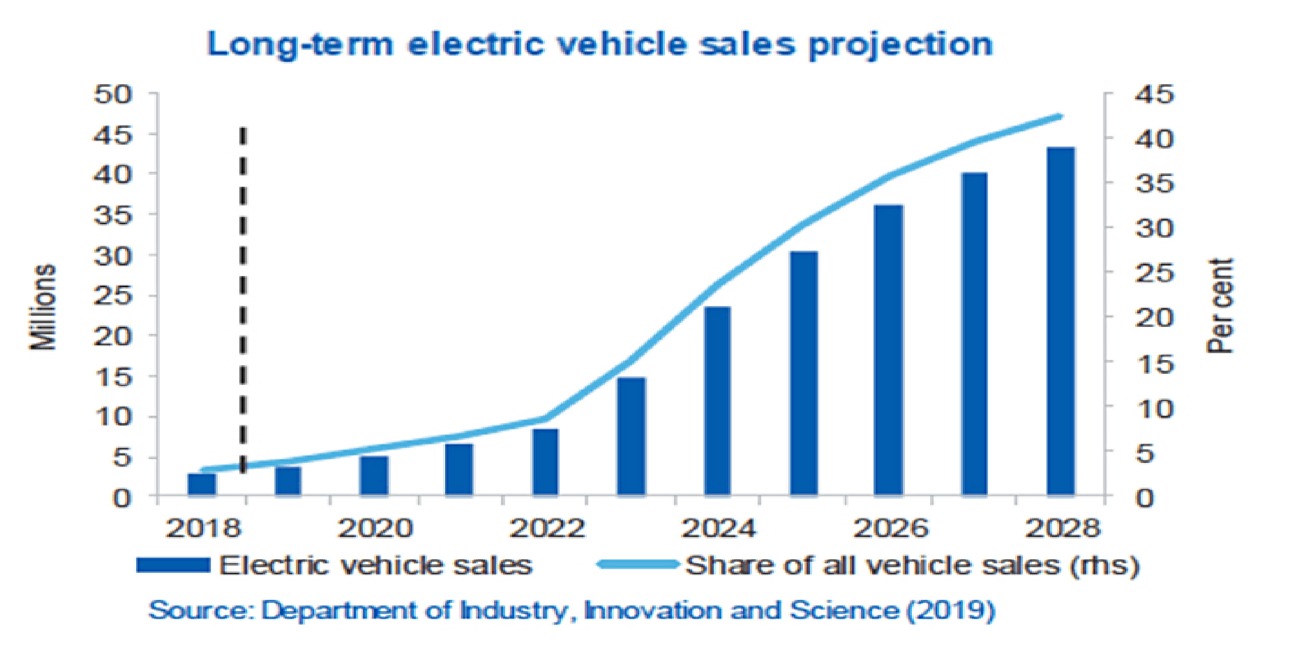 Long Term Electric Car Sales Projection